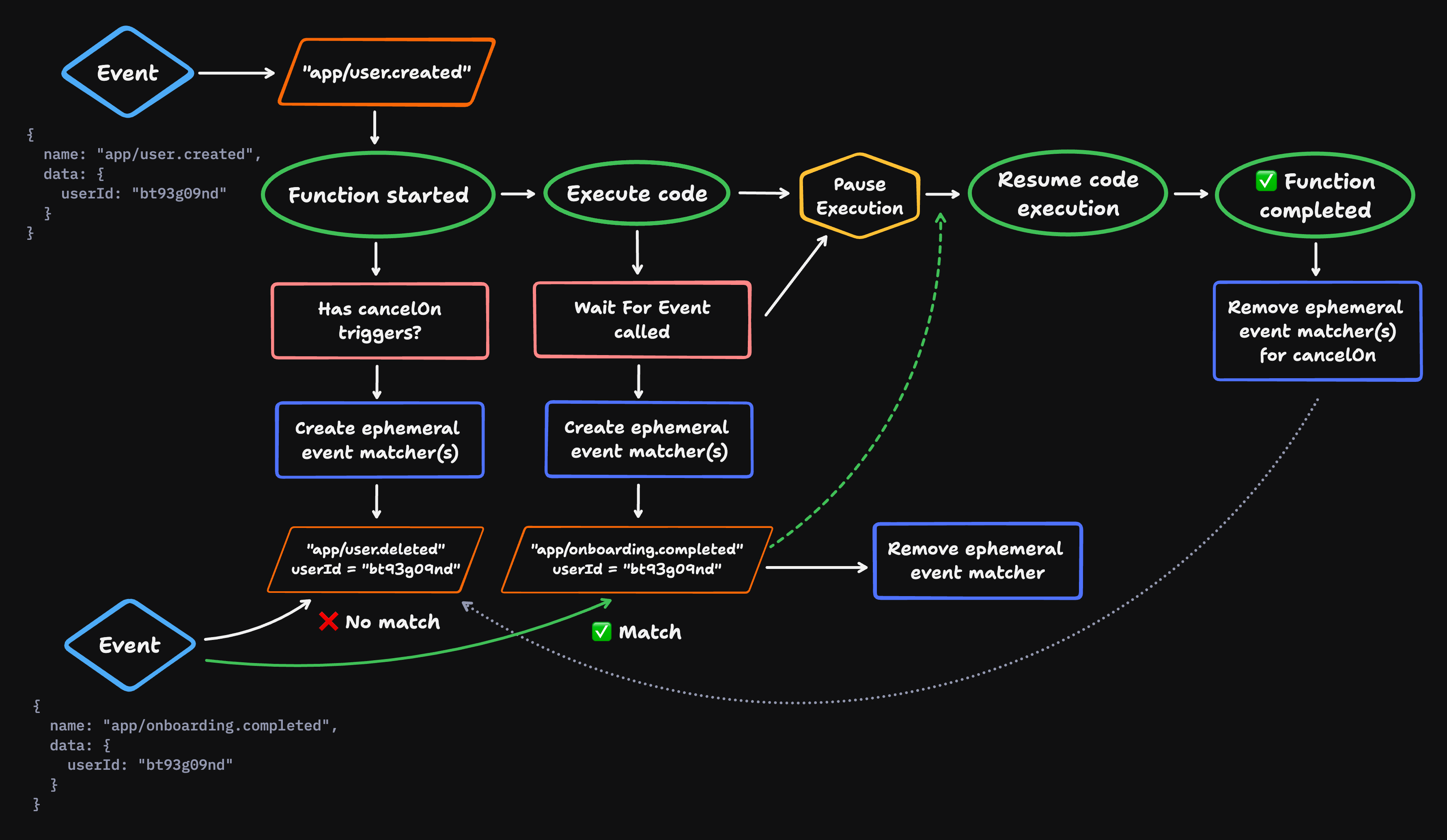 Flowchart depicting the process of handling event-driven functions in Inngest. An 'app/user.created' event occurs with data containing userId. The function is started and the code is executed. If the function has cancelOn triggers, ephemeral event matchers are created for 'app/user.deleted' with userId. If the function calls Wait For Event, ephemeral event matchers are created for 'app/onboarding.completed' with userId. The function execution is paused. An 'app/onboarding.completed' event occurs with data containing userId. The event matches the ephemeral matcher, so the matcher is removed, and the function execution resumes. The function completes, and any remaining ephemeral matchers for cancelOn are removed. The chart includes two conditions for events: 'app/user.deleted' with no match, indicated by a red cross, and 'app/onboarding.completed' with a match, indicated by a green check mark.